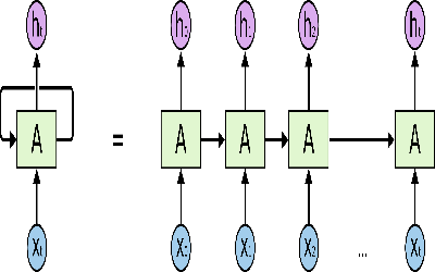 Recurrent Neural Networks(RNN)