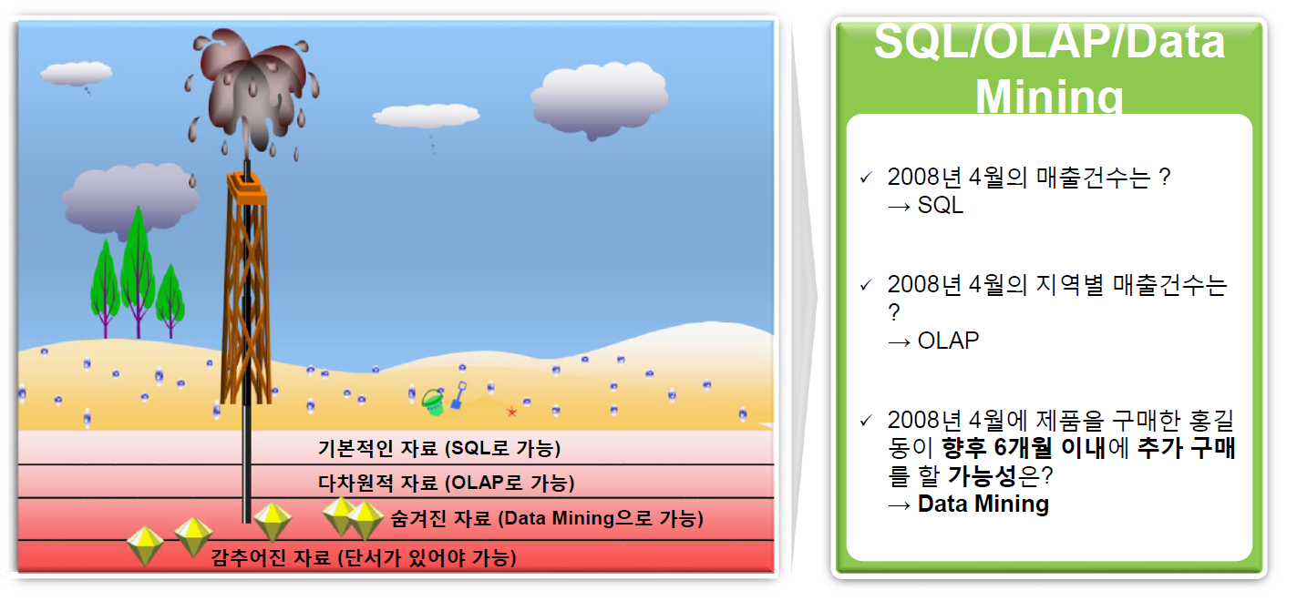 SQl/OLAP/DataMining