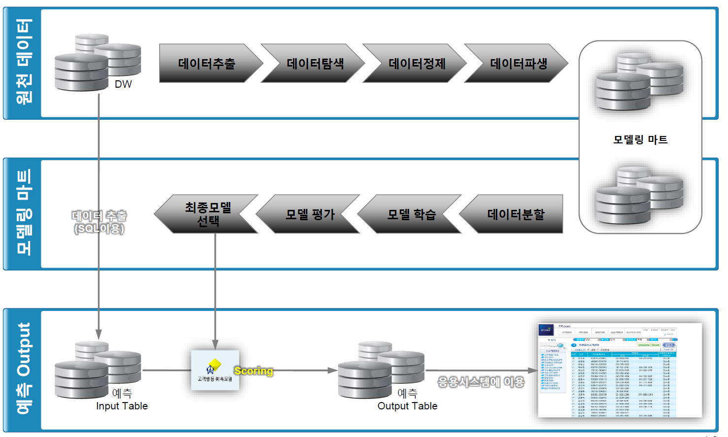 DMProcess