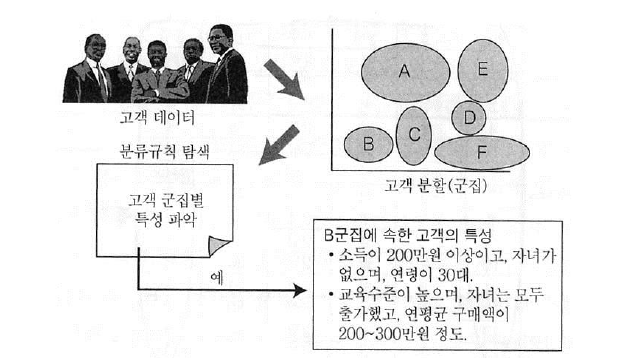 Classification