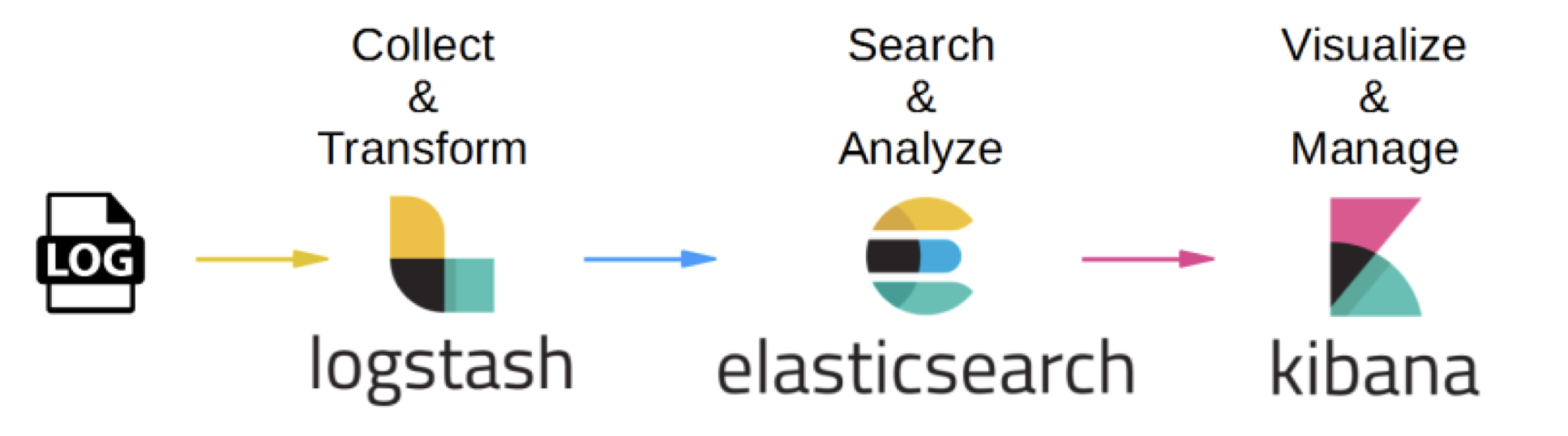 Data Flow